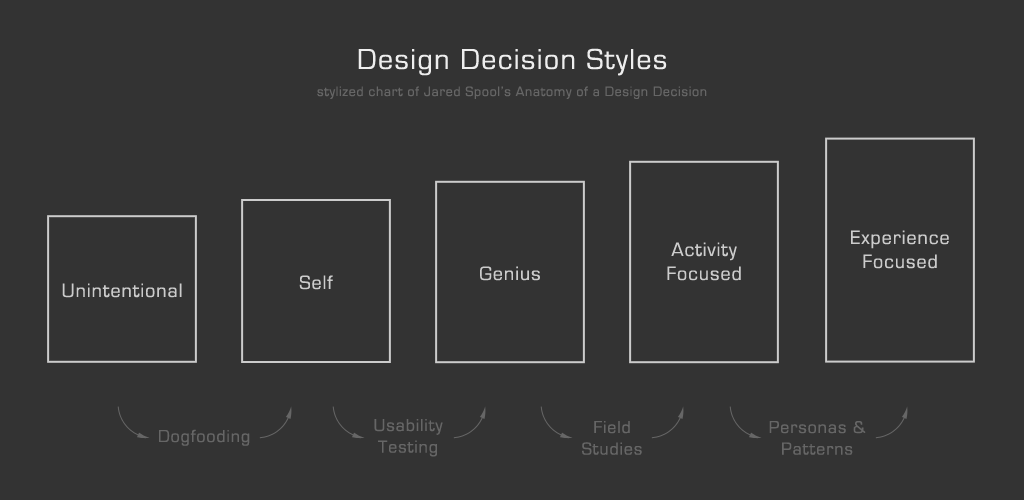 anatomy of a design decision chart