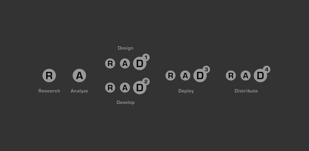 RAD-Four Process